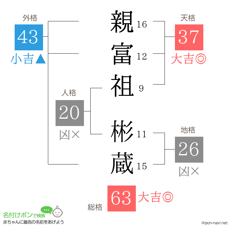 親富祖 彬蔵さんの姓名判断結果