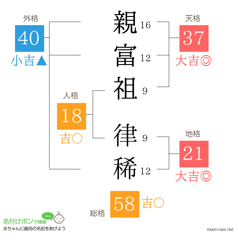 親富祖 律稀さんの姓名判断結果