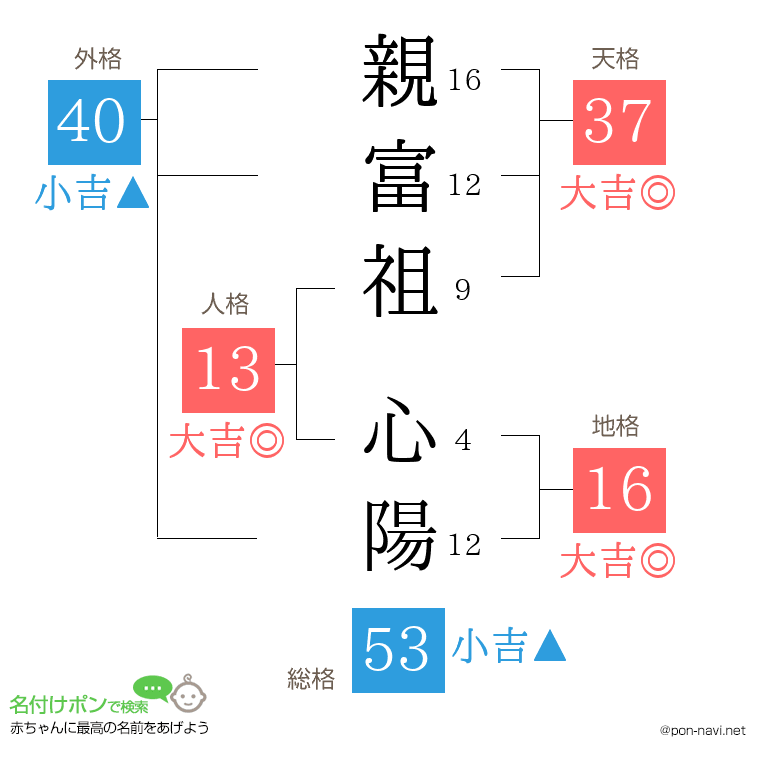 親富祖 心陽さんの姓名判断結果