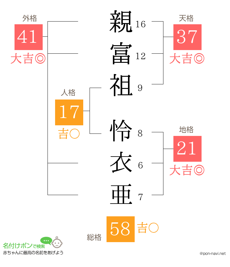 親富祖 怜衣亜さんの姓名判断結果