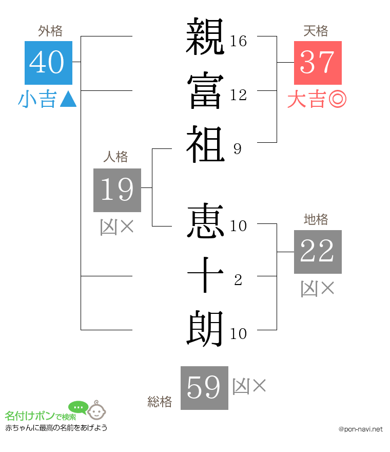 親富祖 恵十朗さんの姓名判断結果