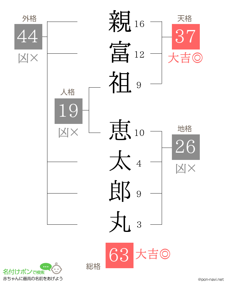 親富祖 恵太郎丸さんの姓名判断結果