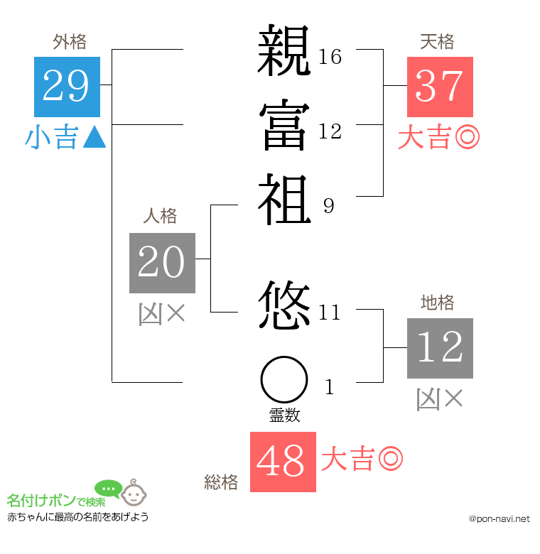 親富祖 悠さんの姓名判断結果