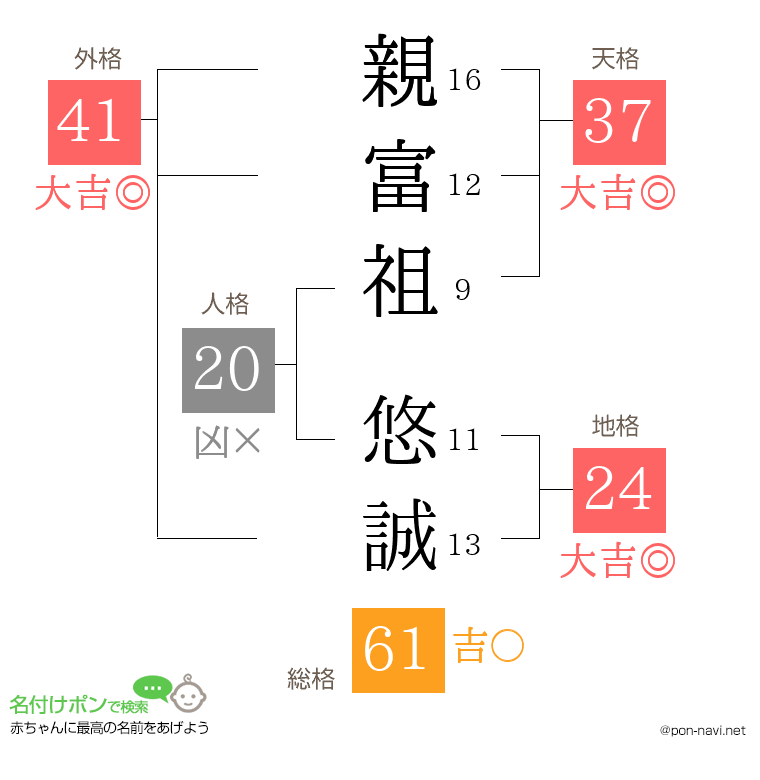 親富祖 悠誠さんの姓名判断結果