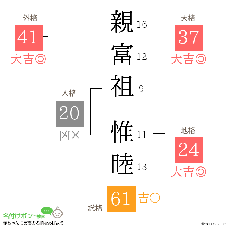 親富祖 惟睦さんの姓名判断結果