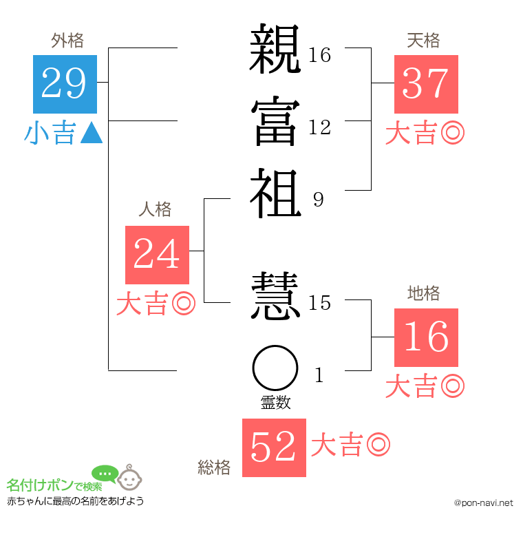 親富祖 慧さんの姓名判断結果