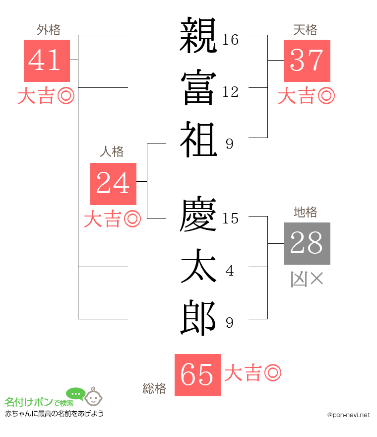 親富祖 慶太郎さんの姓名判断結果