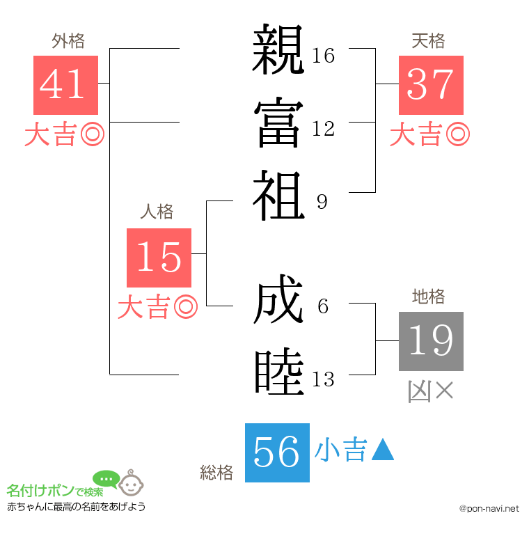 親富祖 成睦さんの姓名判断結果