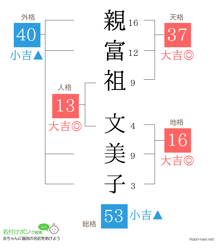 親富祖 文美子さんの姓名判断結果