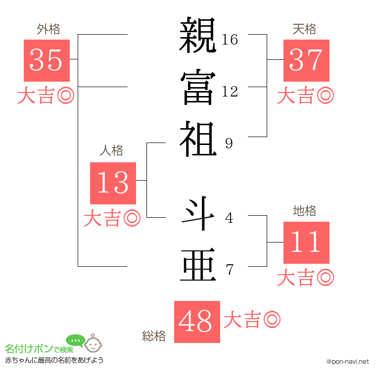 親富祖 斗亜さんの姓名判断結果