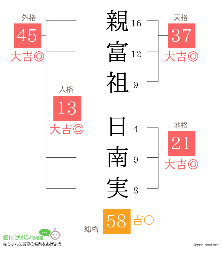 親富祖 日南実さんの姓名判断結果