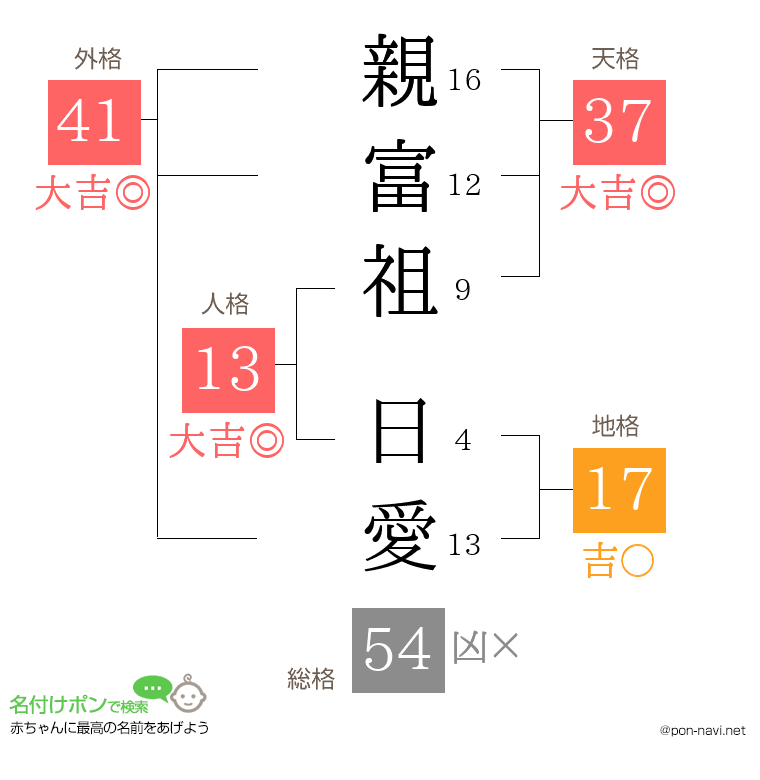 親富祖 日愛さんの姓名判断結果