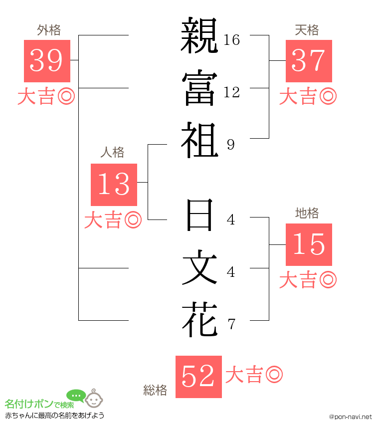 親富祖 日文花さんの姓名判断結果