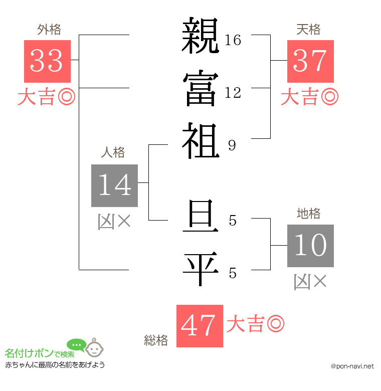 親富祖 旦平さんの姓名判断結果