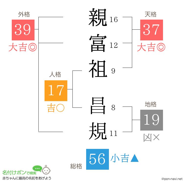 親富祖 昌規さんの姓名判断結果