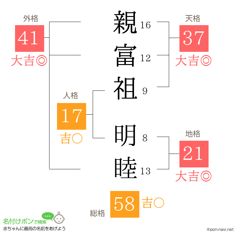 親富祖 明睦さんの姓名判断結果