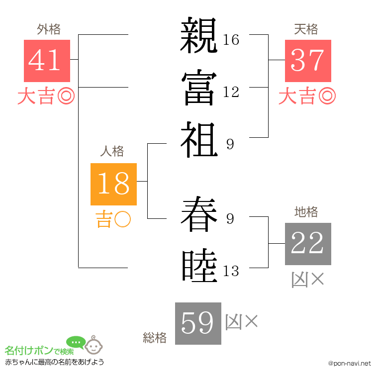親富祖 春睦さんの姓名判断結果