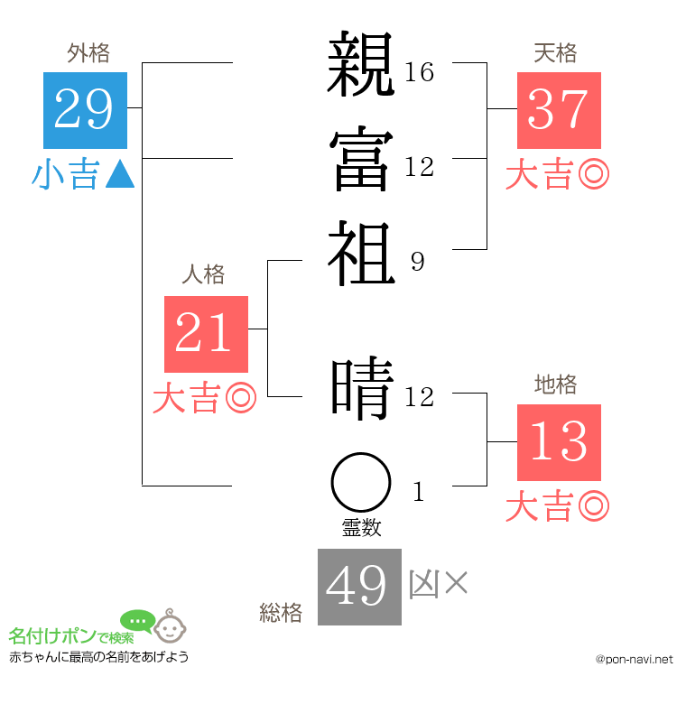 親富祖 晴さんの姓名判断結果