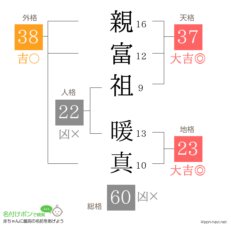親富祖 暖真さんの姓名判断結果