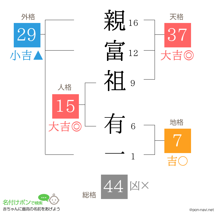 親富祖 有一さんの姓名判断結果