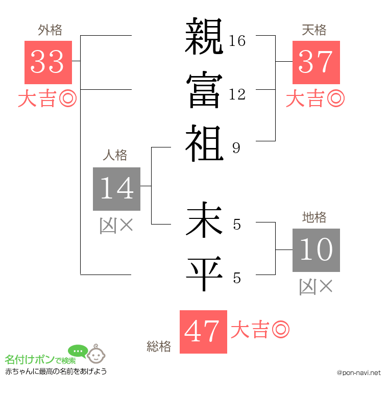 親富祖 末平さんの姓名判断結果
