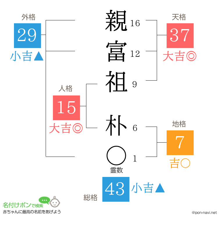 親富祖 朴さんの姓名判断結果