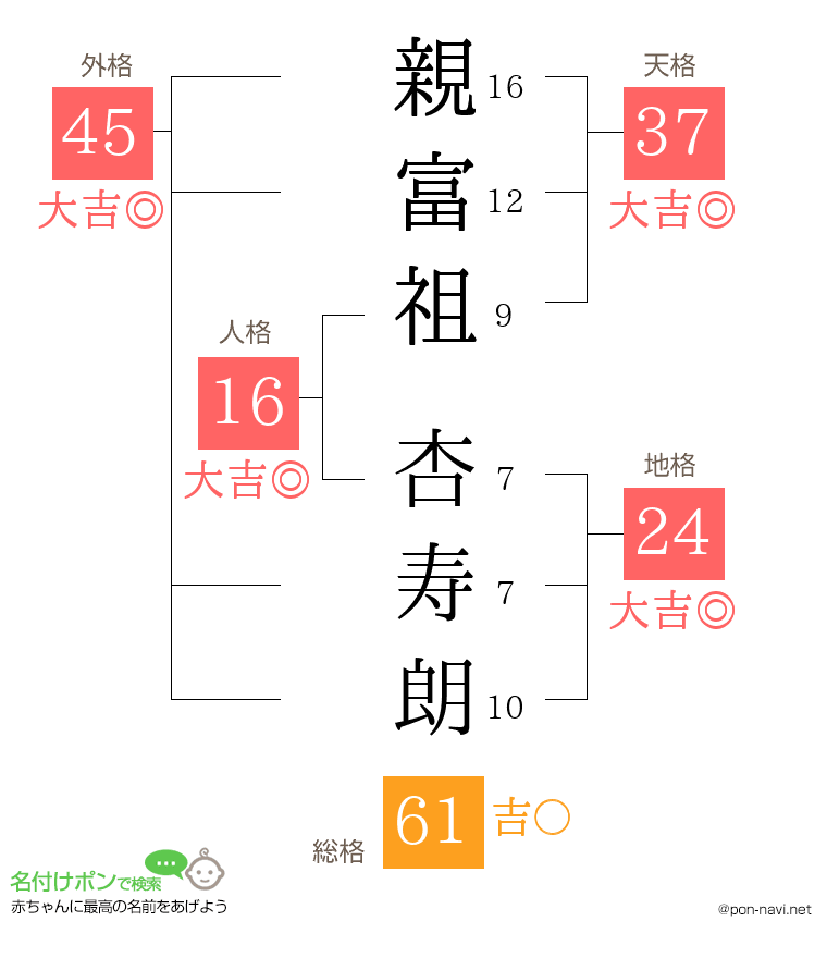 親富祖 杏寿朗さんの姓名判断結果