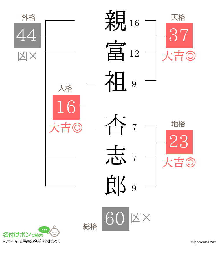 親富祖 杏志郎さんの姓名判断結果