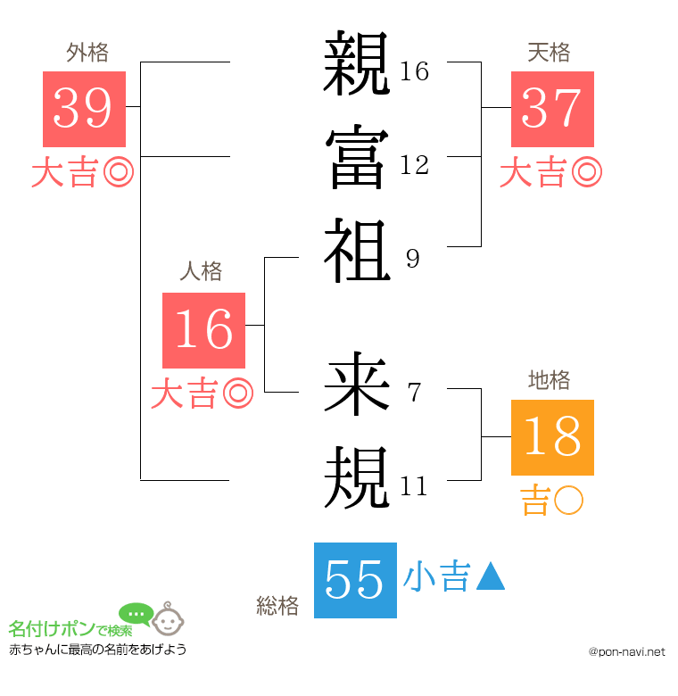 親富祖 来規さんの姓名判断結果