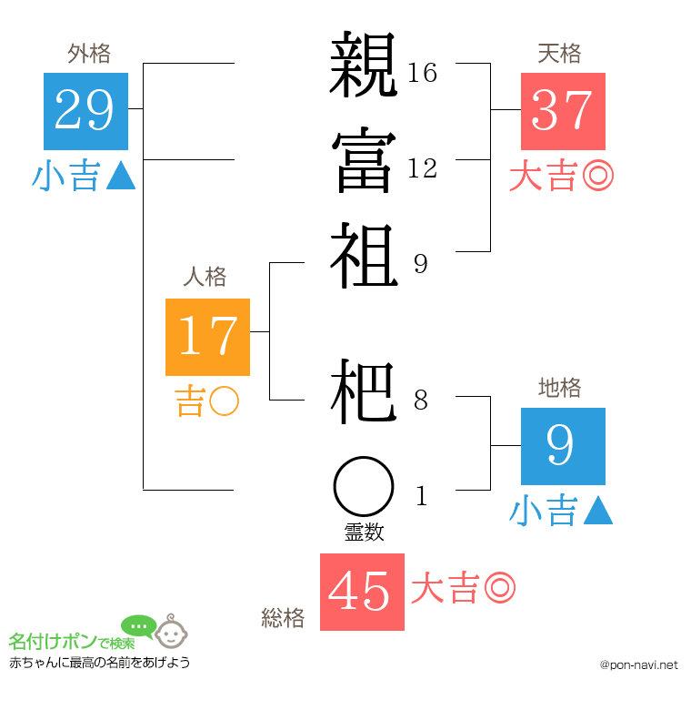 親富祖 杷さんの姓名判断結果