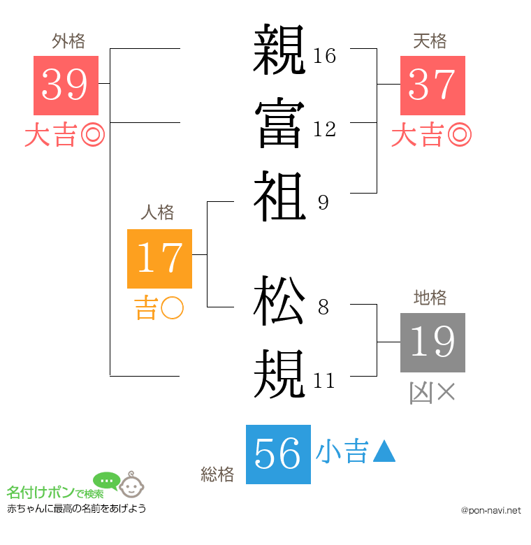 親富祖 松規さんの姓名判断結果
