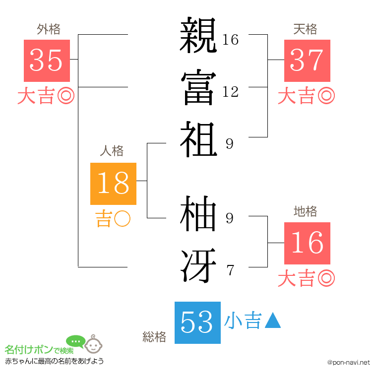 親富祖 柚冴さんの姓名判断結果
