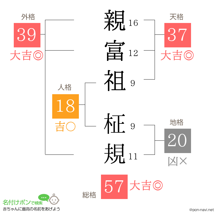 親富祖 柾規さんの姓名判断結果