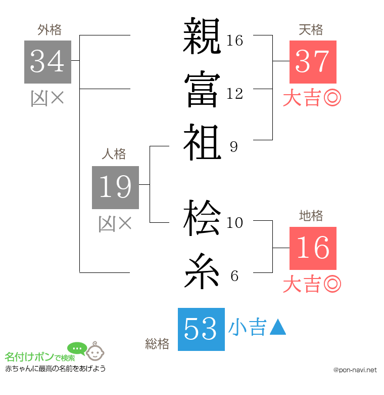 親富祖 桧糸さんの姓名判断結果
