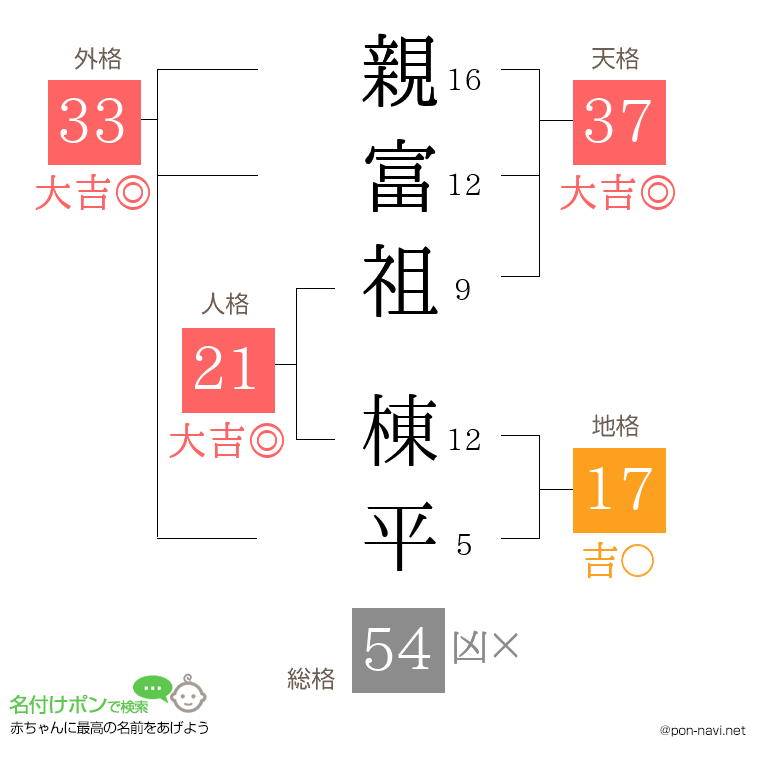 親富祖 棟平さんの姓名判断結果