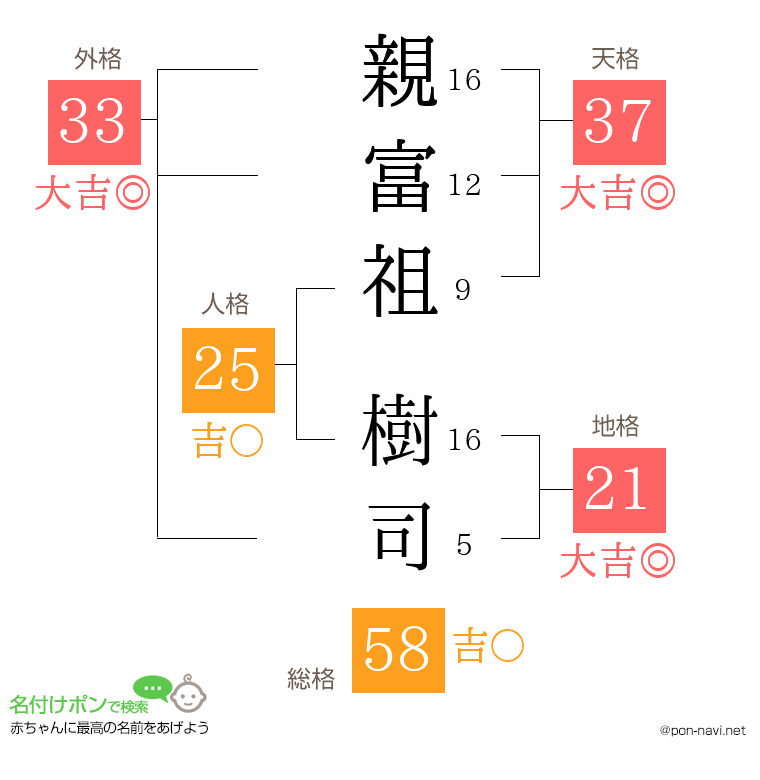 親富祖 樹司さんの姓名判断結果