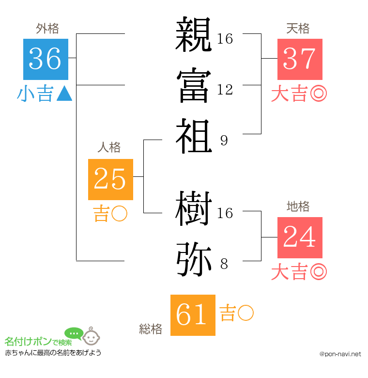 親富祖 樹弥さんの姓名判断結果