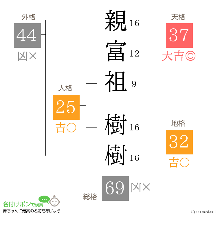 親富祖 樹樹さんの姓名判断結果