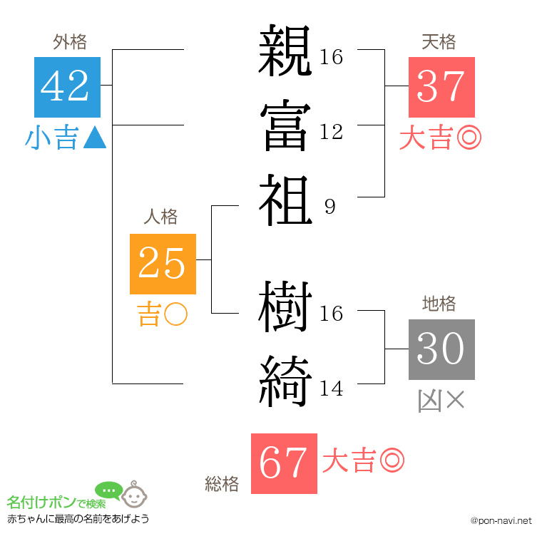 親富祖 樹綺さんの姓名判断結果
