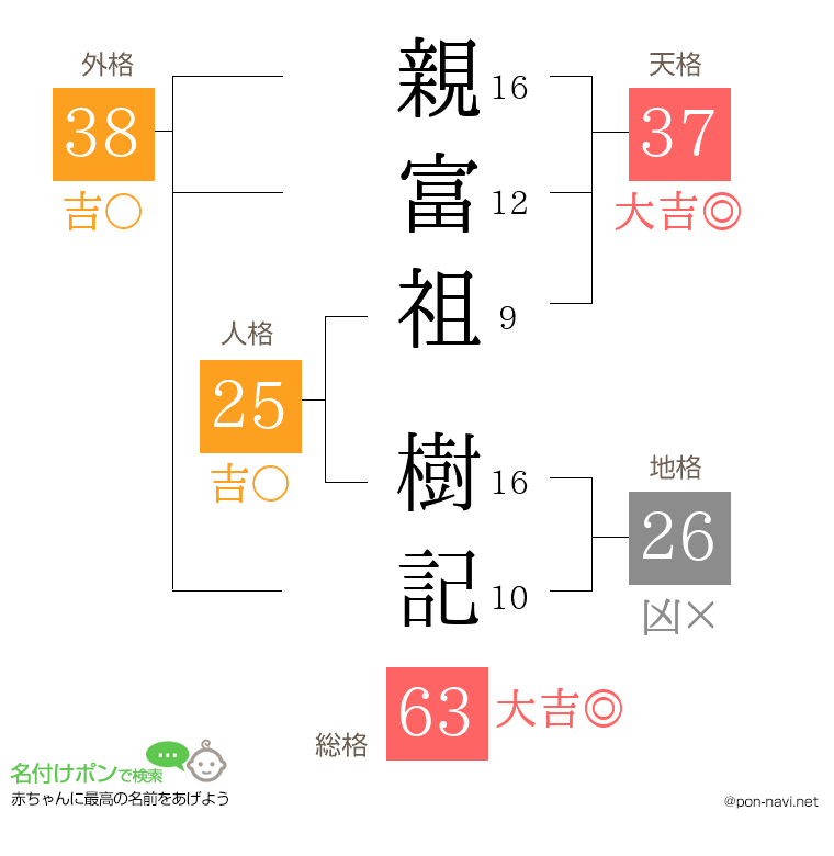 親富祖 樹記さんの姓名判断結果