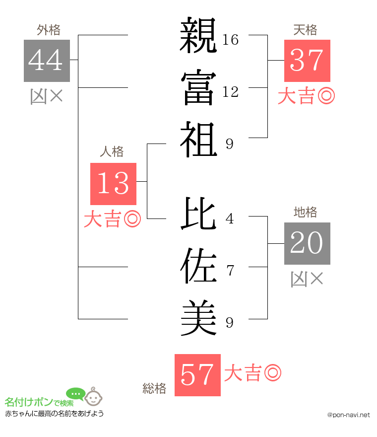親富祖 比佐美さんの姓名判断結果