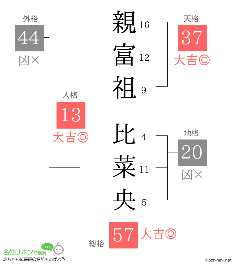 親富祖 比菜央さんの姓名判断結果