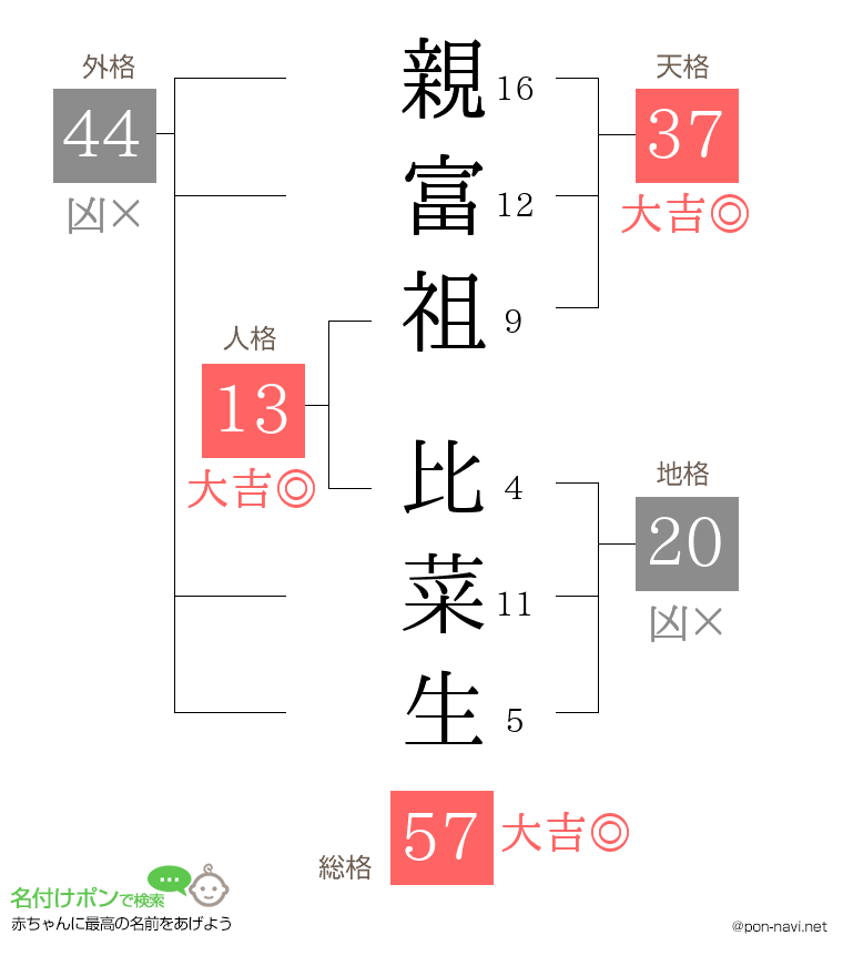 親富祖 比菜生さんの姓名判断結果