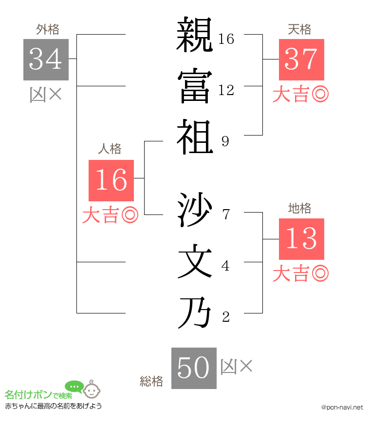 親富祖 沙文乃さんの姓名判断結果