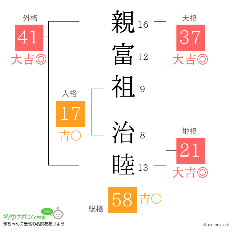 親富祖 治睦さんの姓名判断結果
