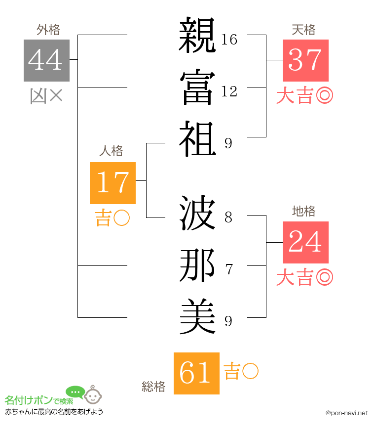 親富祖 波那美さんの姓名判断結果
