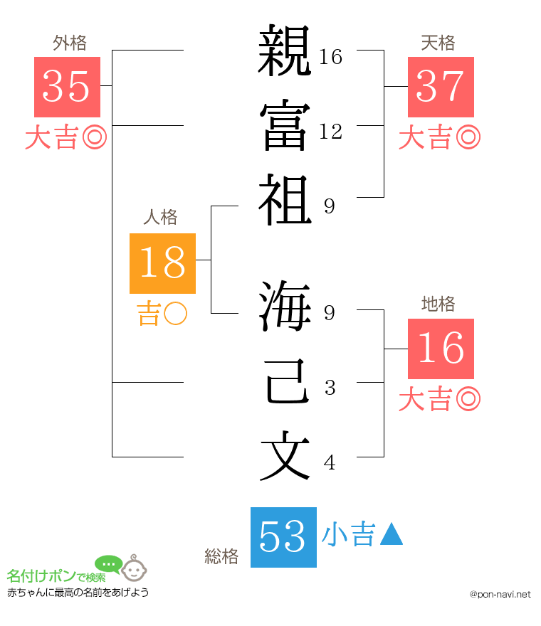 親富祖 海己文さんの姓名判断結果