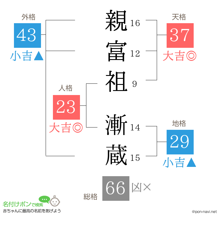親富祖 漸蔵さんの姓名判断結果