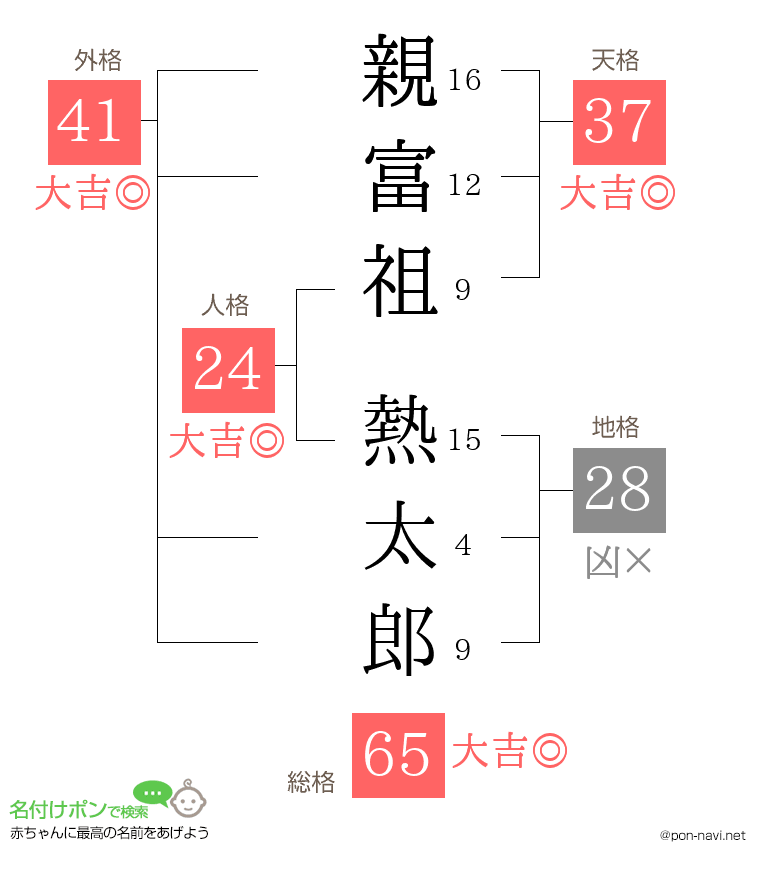 親富祖 熱太郎さんの姓名判断結果