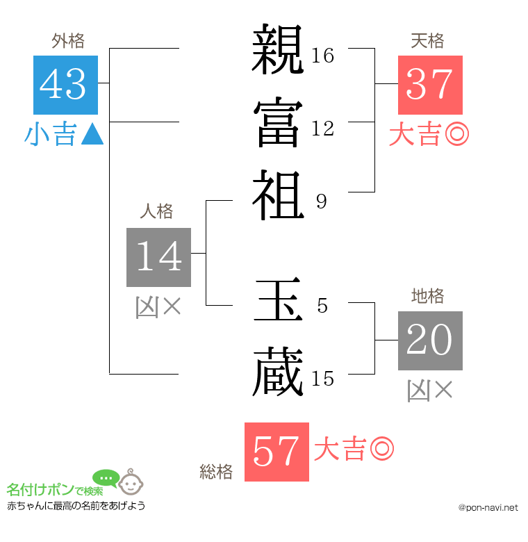親富祖 玉蔵さんの姓名判断結果